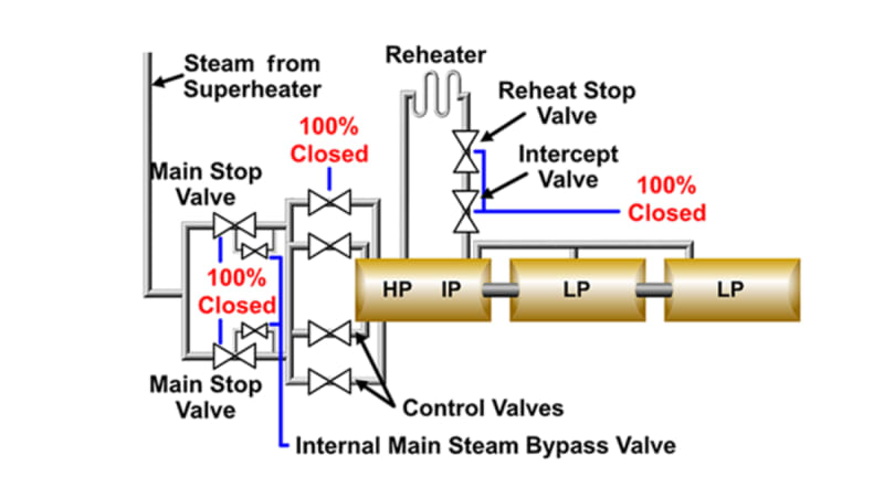 Steam Turbine Basics
