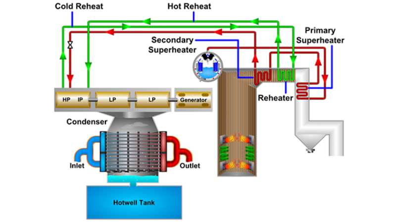 Function of the Boiler Water and Steam Systems
