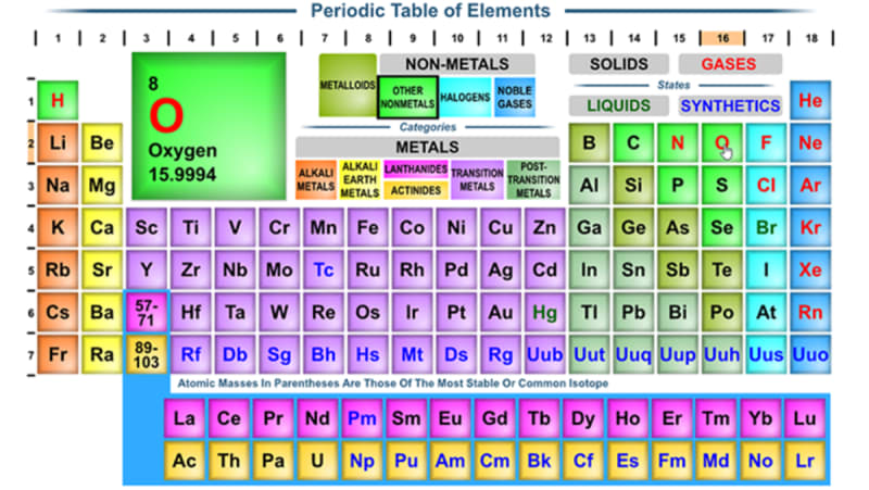 Elements and the Periodic Table of Elements