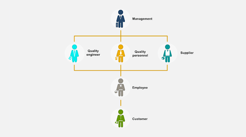 Quality Organizations