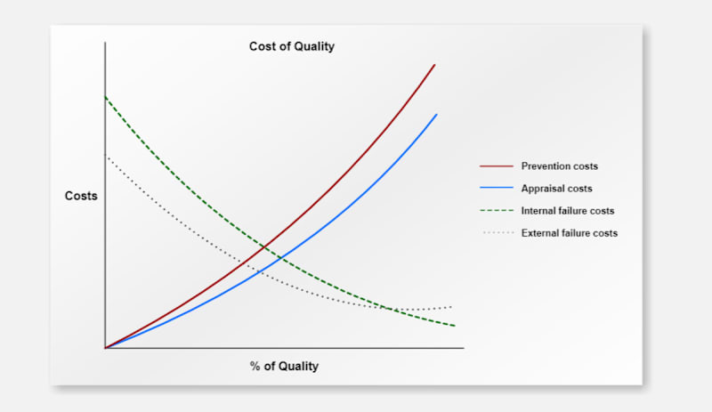The Cost of Quality