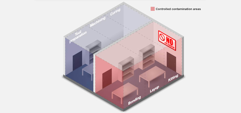 Controlled Contamination Areas