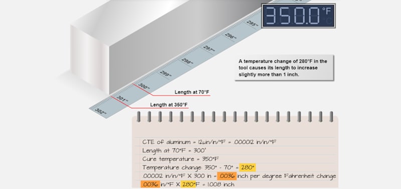 Coefficient of Thermal Expansion