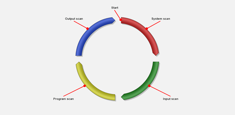 Basic Concepts of PLC Programming