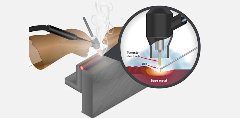 Gas Tungsten Arc Welding (GTAW)