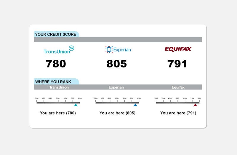 Credit Reports and Credit Scores