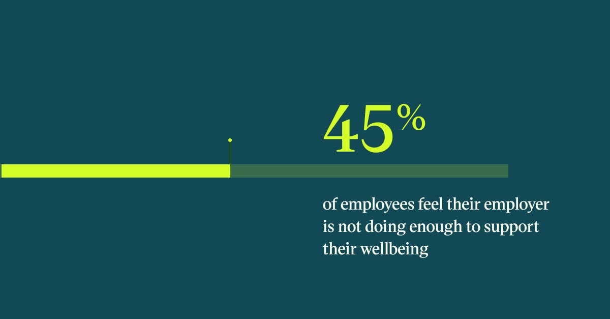 Quote graphic reads: 45% of employees feel their employer is not doing enough to support their wellbeing