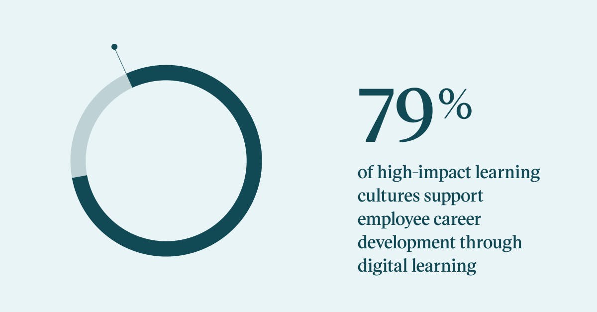 Pull quote with the text: 79% of high-impact learning cultures support employee career development through digital learning