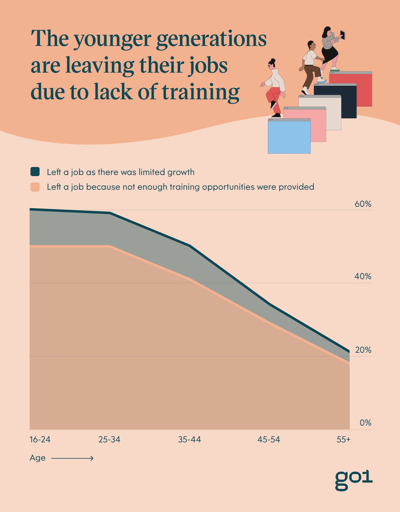 Graph showing percentage of workers leaving their jobs due to poor training