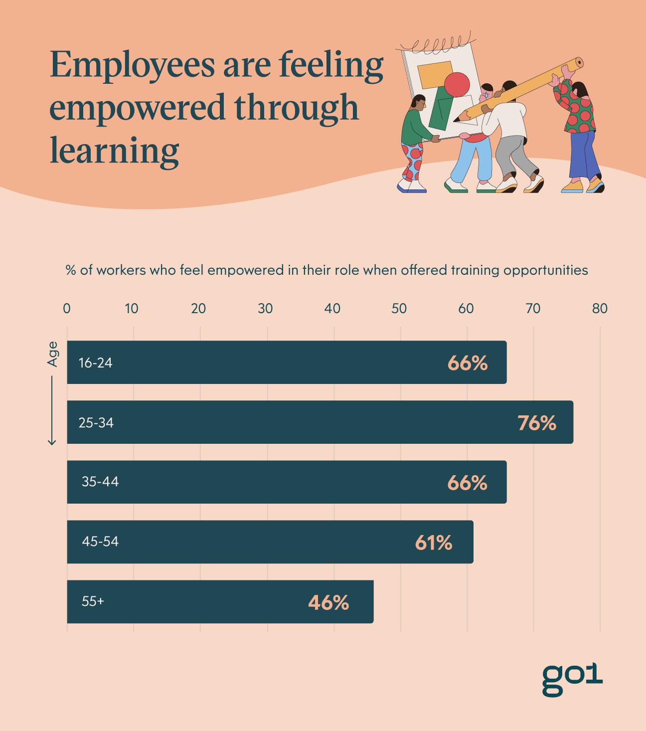 Graph displaying percentages of workers feeling empowered by learning