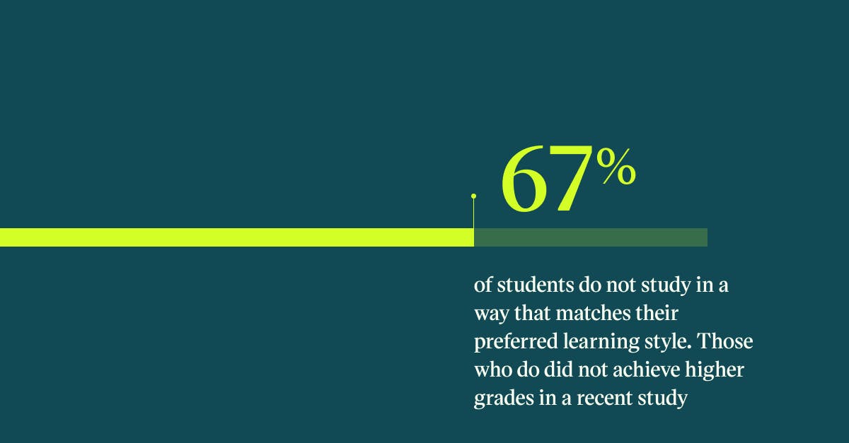 Pull quote with the text: 67% of students do not study in a way that matches their preferred learning style. Those who do did not achieve higher grades in a recent study