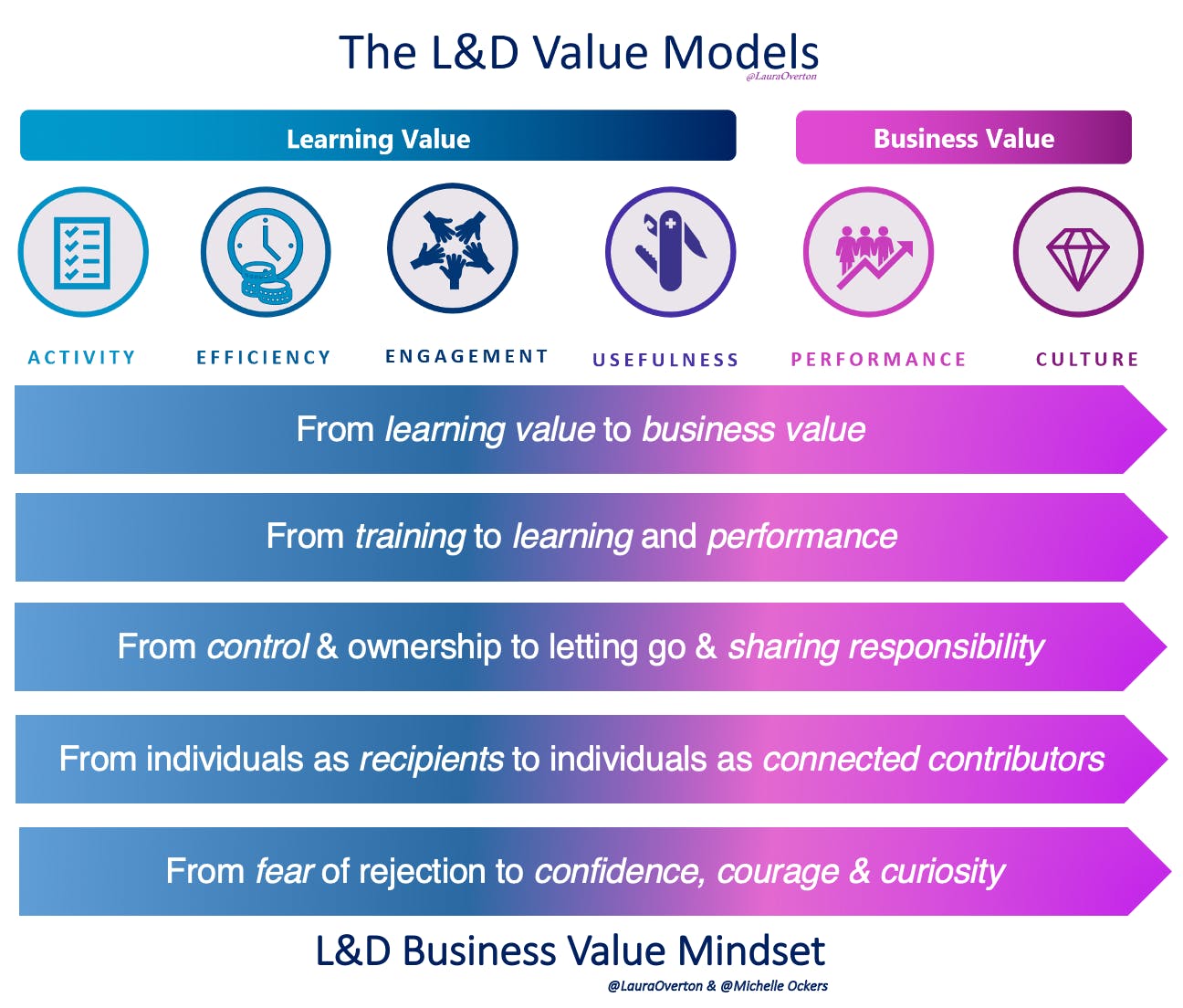 L&D value models graph