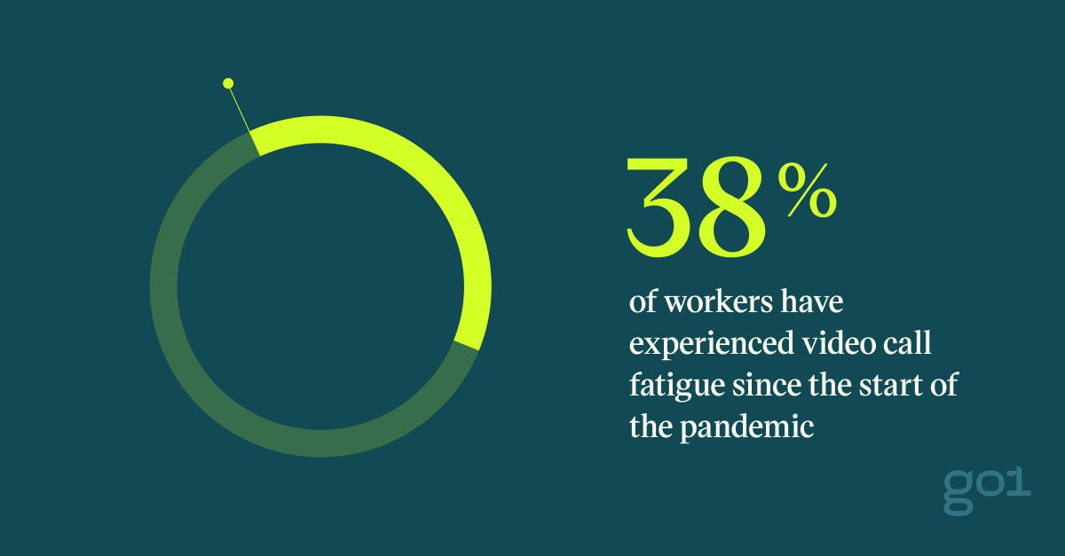 Pull quote with the text: 38% of workers have experienced video call fatigue since the start of the pandemic