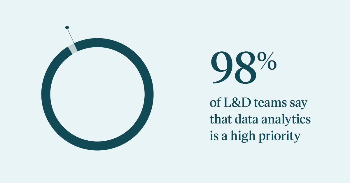 Pull quote with the text: 98% of L&D teams say that data analytics is a high priority