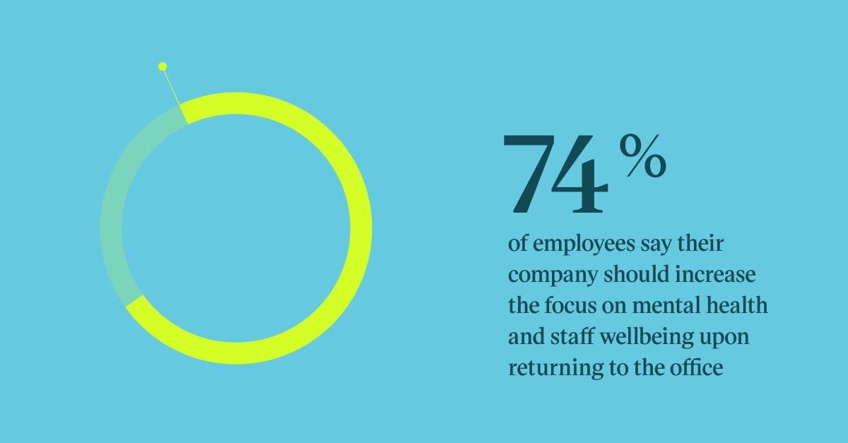 Pull quote graph showing 74% of employees say their company should increase the focus on mental health and staff wellbeing upon returning to the office