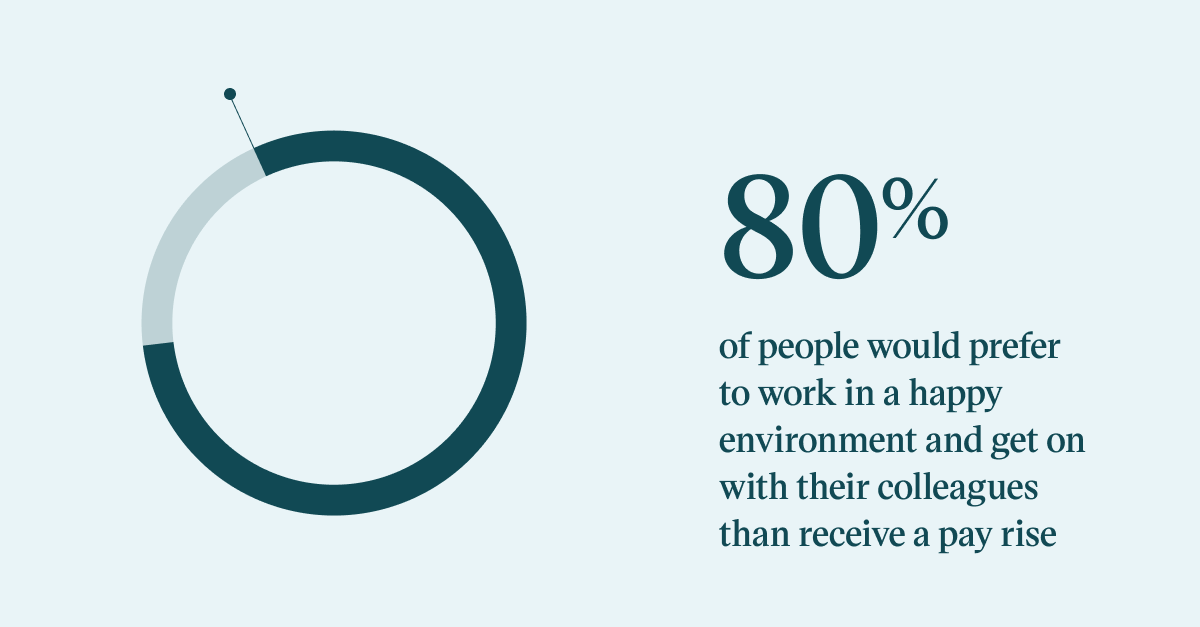 Pull quote with the text: 80% of people would prefer to work in a happy environment and get on with their colleagues than recieve a pay rise