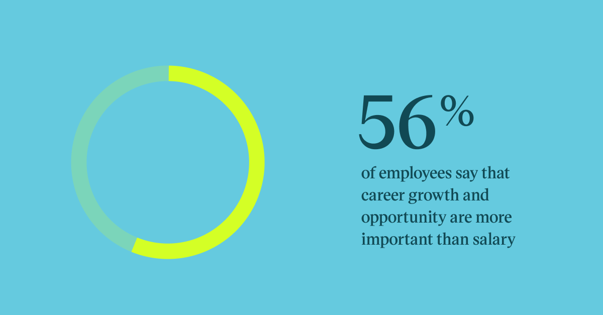 Pull quote with the text: 56% of employees say that career growth and opportunity are more important than salary