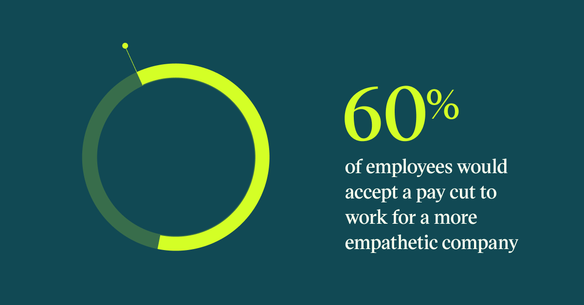 Pull quote with the text: 60% of employees would accept a pay cut to work for a more empathetic company