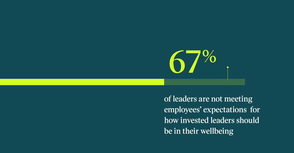 PQ graphic: 67% of leaders are not meeting employee's expectations for how invested leaders should be in their wellbeing