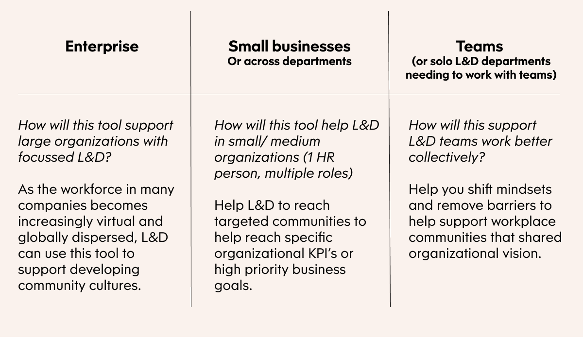 Table: The impact of the Cultivating Learning in Workplace Communities Tool