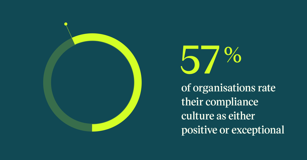 Pull quote with the text: 57% of organisations rate their compliance culture as either positive or exceptional