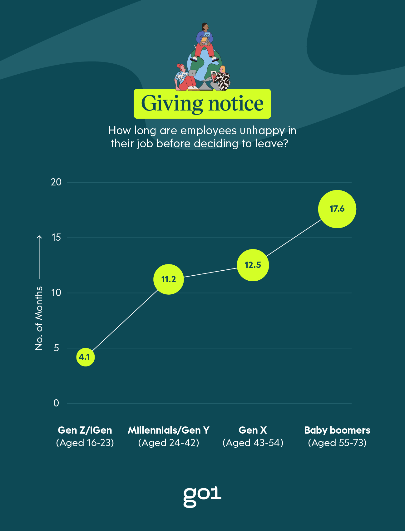 Graph showing how long each generation is unhappy in a role before quitting