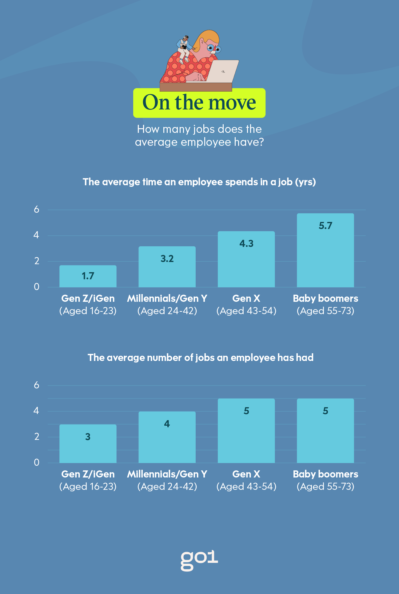 Bar charts listing the average number of time and the average number of jobs per generation