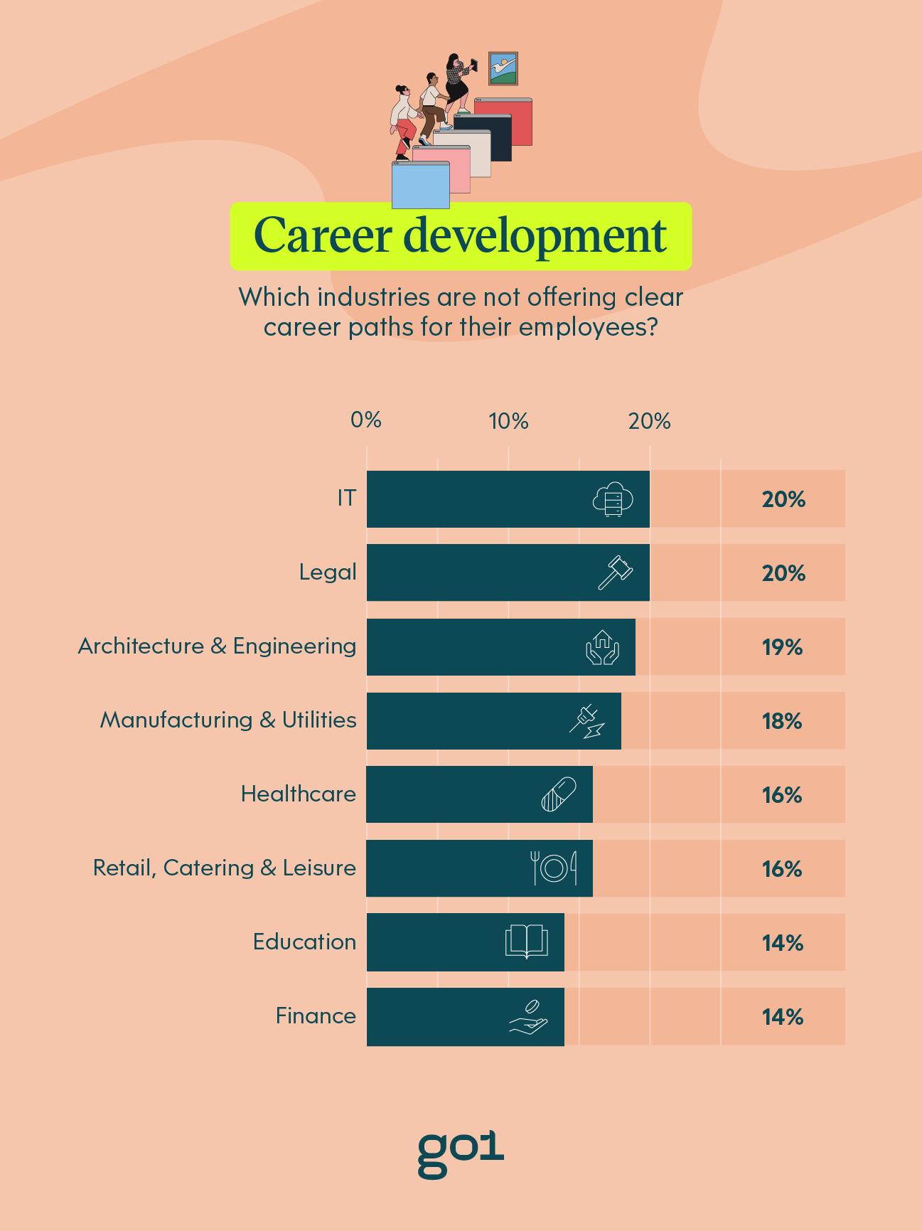 Bar charts illustrating the industries who have quit due to not enough career development