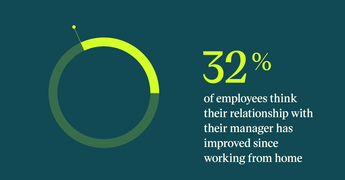 Pull quote with the text: 32% of employees think their relationship with their manager has improved since working from home