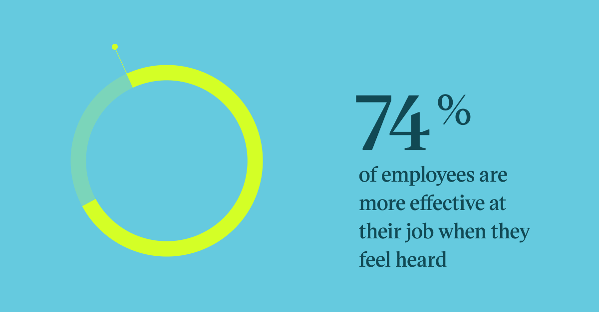 Pull quote with the text: 74% of employees are more effective at their job when they feel heard