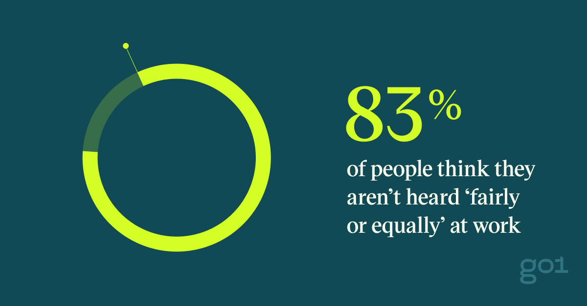 Pull quote with the text: 83% of people think they aren't heard 'fairly or equally' at work