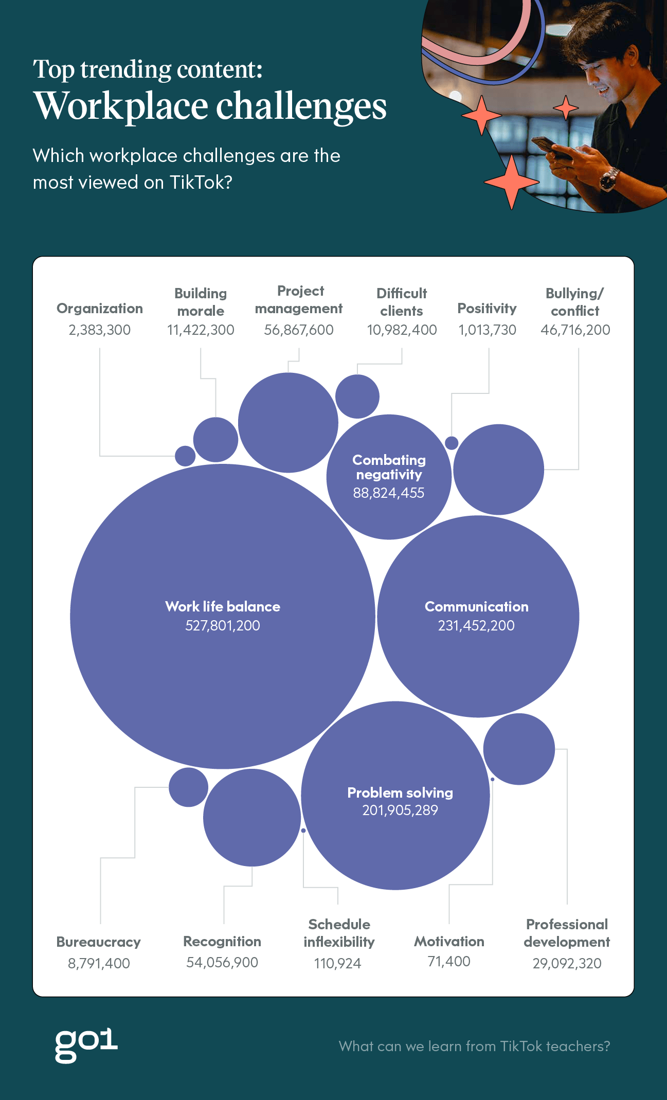 A bubble chart displaying the most viewed workplace challenges on TikTok