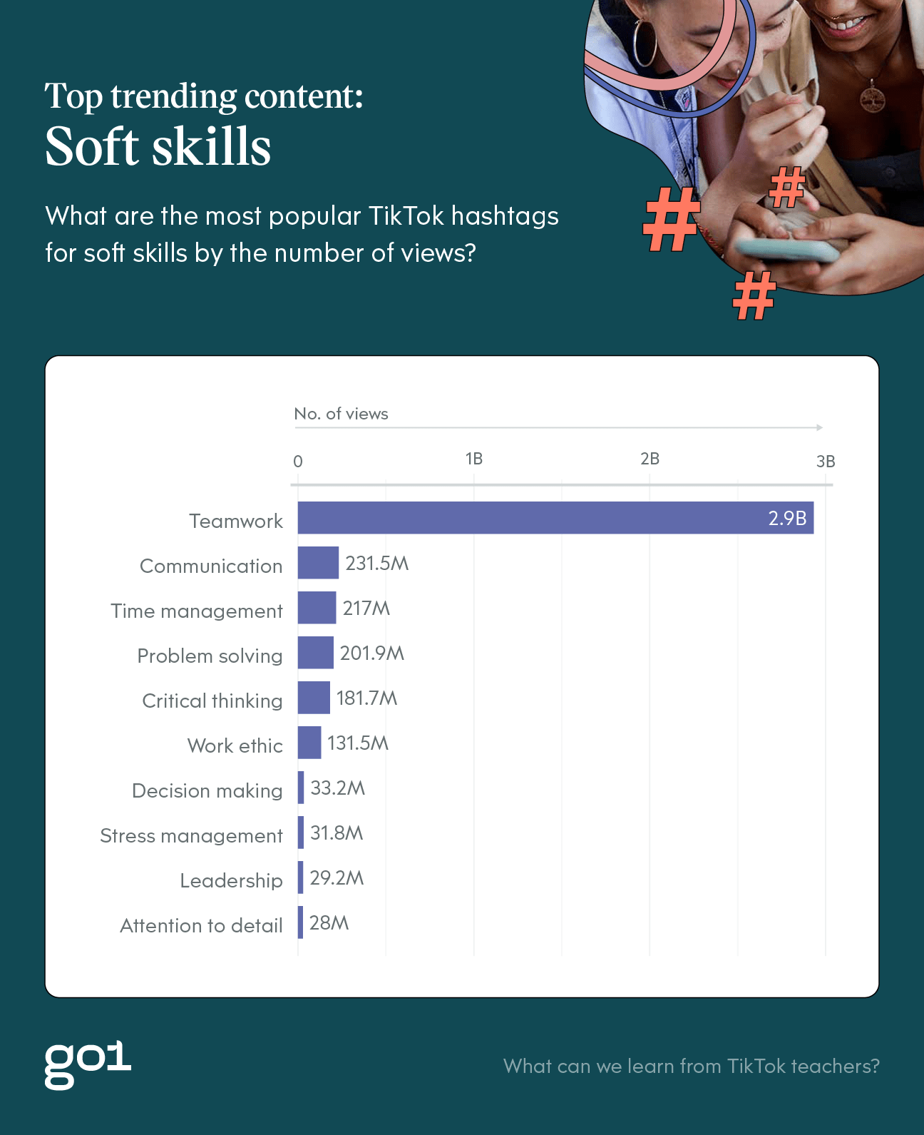 A bar chart visualizing the most viewed soft skills on TikTok