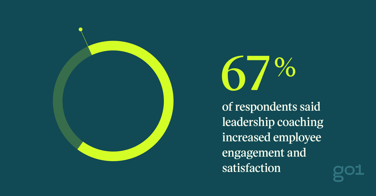 Pull quote with the text: 67% of respondents said leadership coaching increased employee engagement and satisfaction