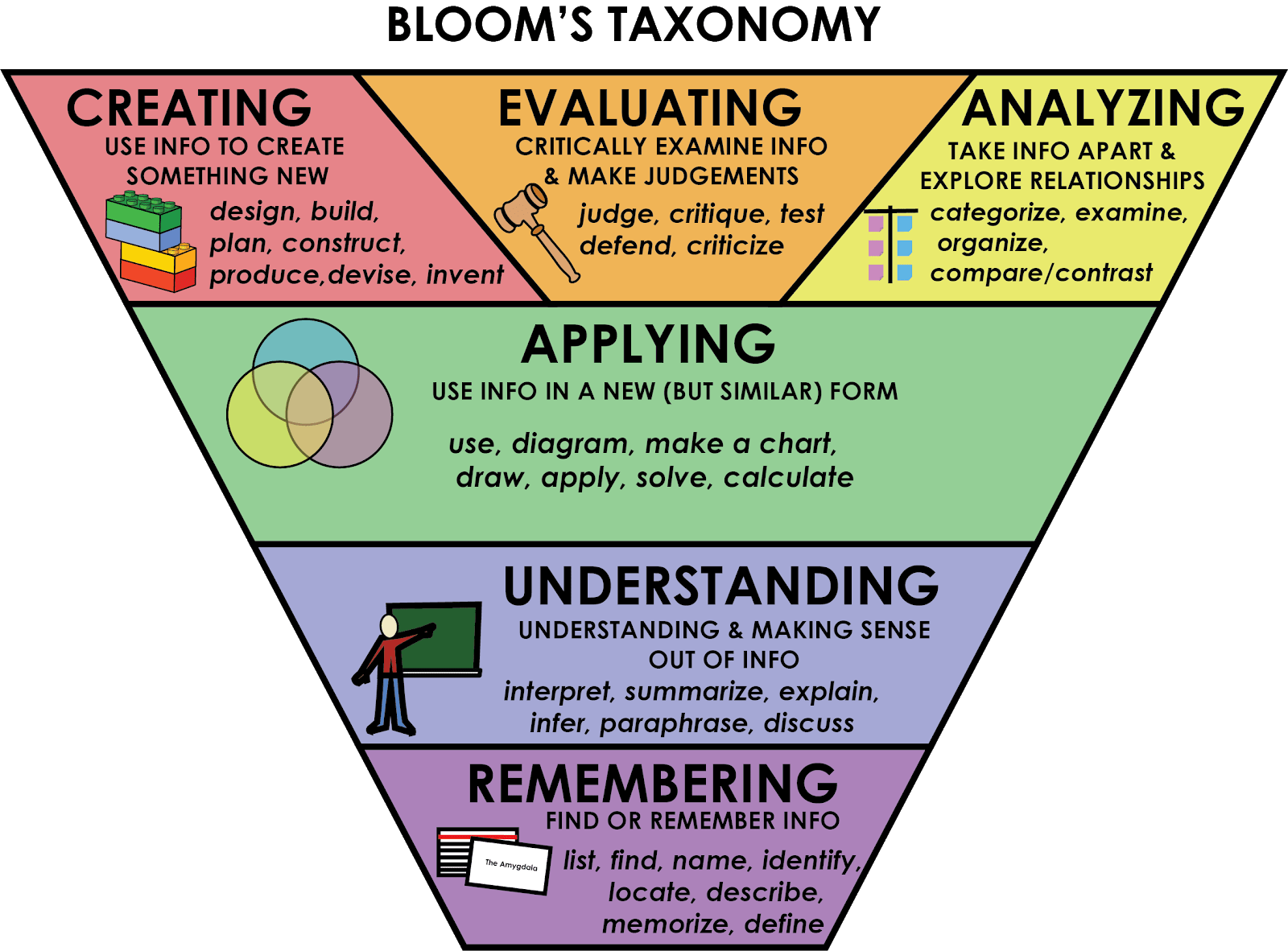 higher level thinking problem solving and creativity occur in