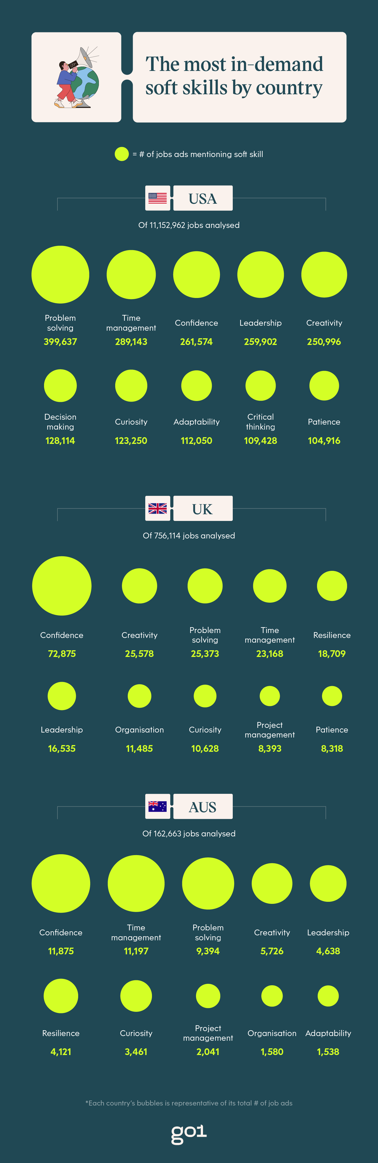 A graph displaying the most in-demand soft skills by country