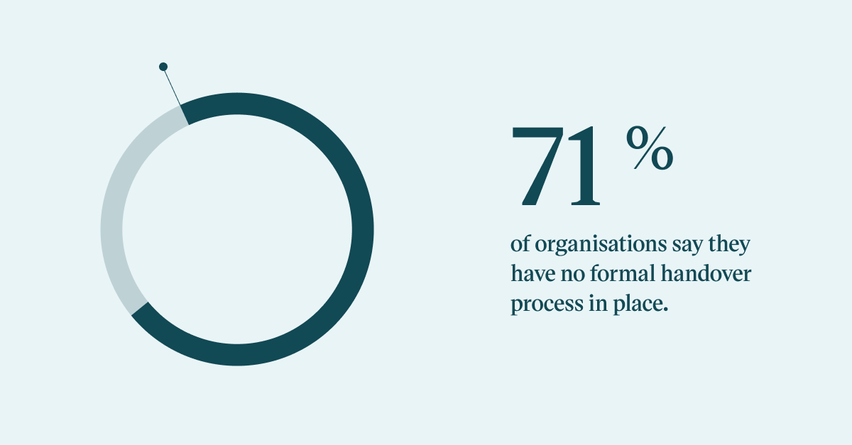 Pull quote with the text: 71% of organisations say they have no formal handover process in place