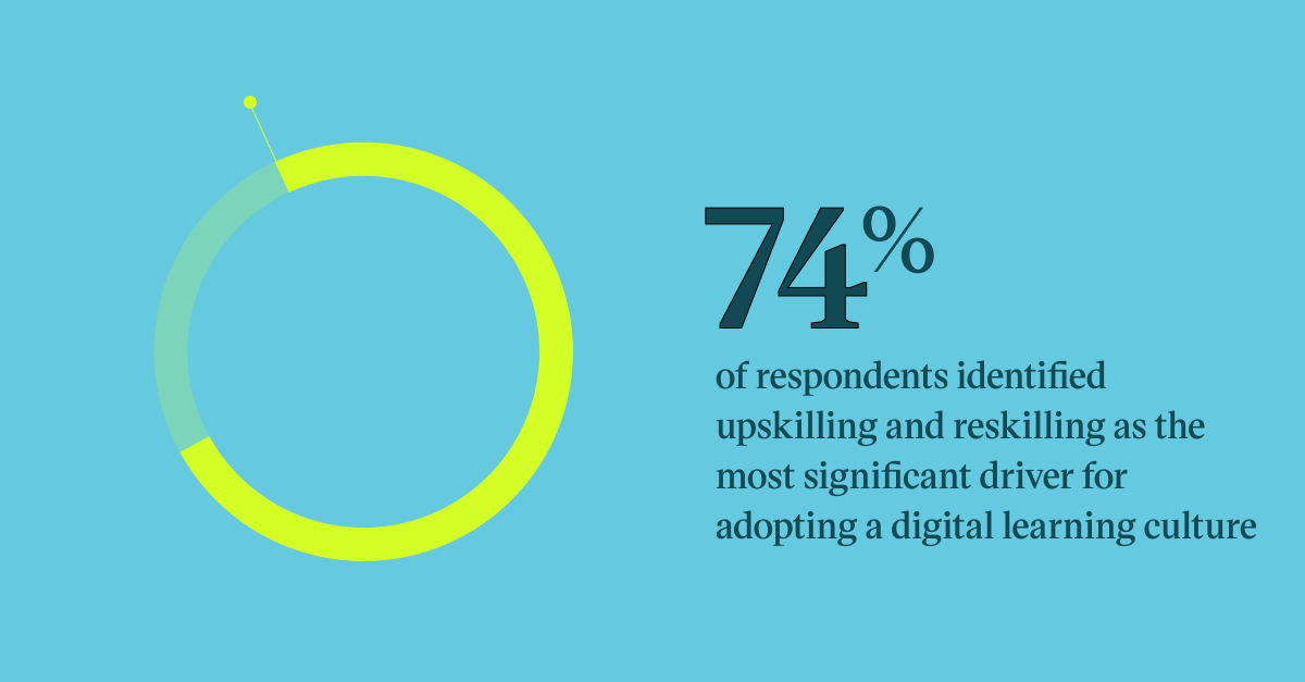 Quote graphic: 74% of respondents identified upskilling and reselling as the most significant driver for adopting a digital learning culture.