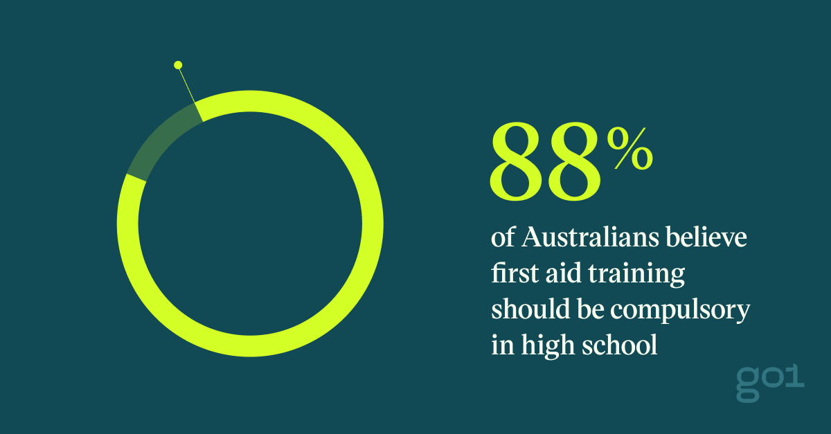 Pull quote with the text: 88% of Australians believe first aid training should be compulsory in high school