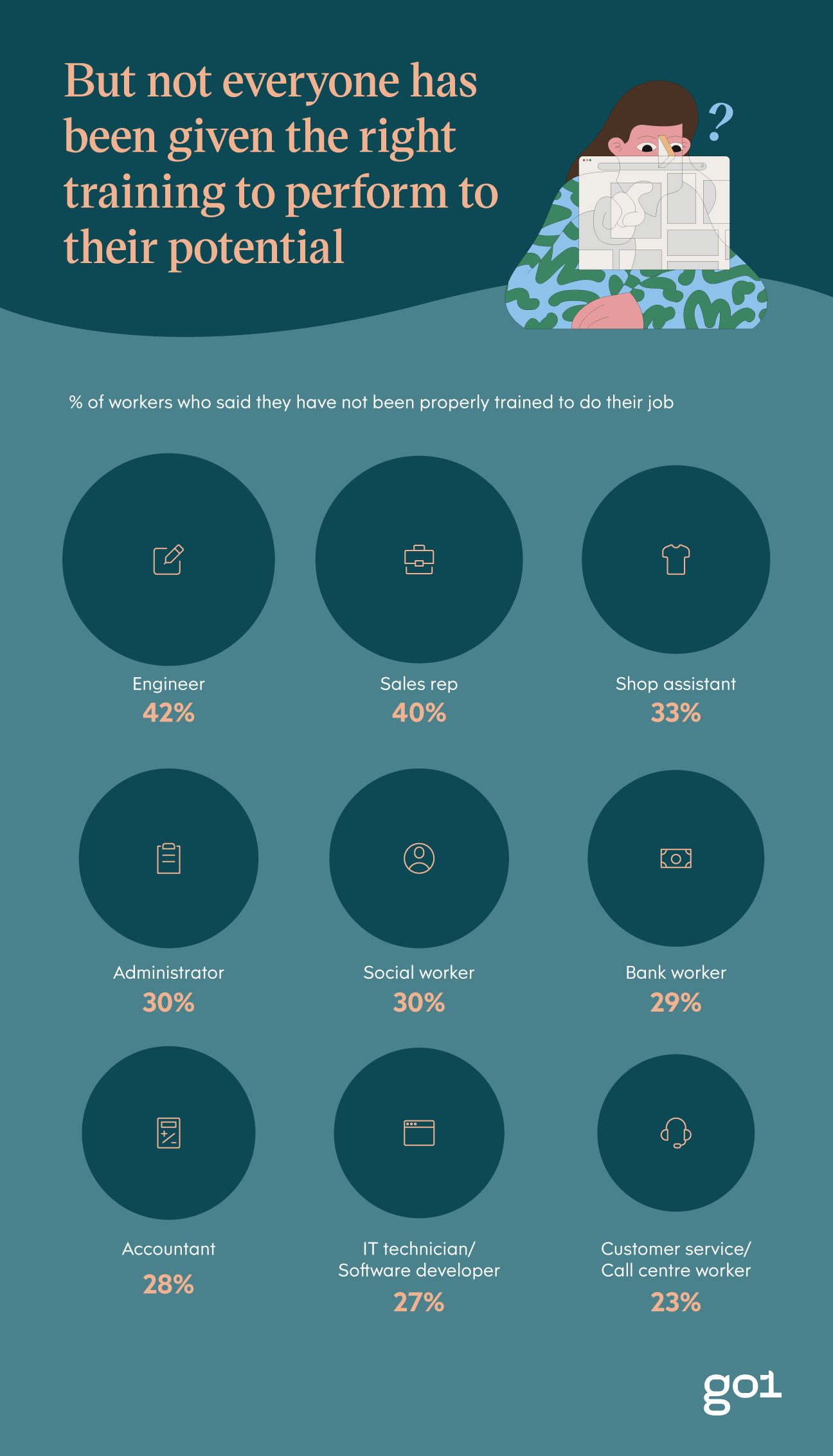 Image showing percentages of workers without proper training by industry