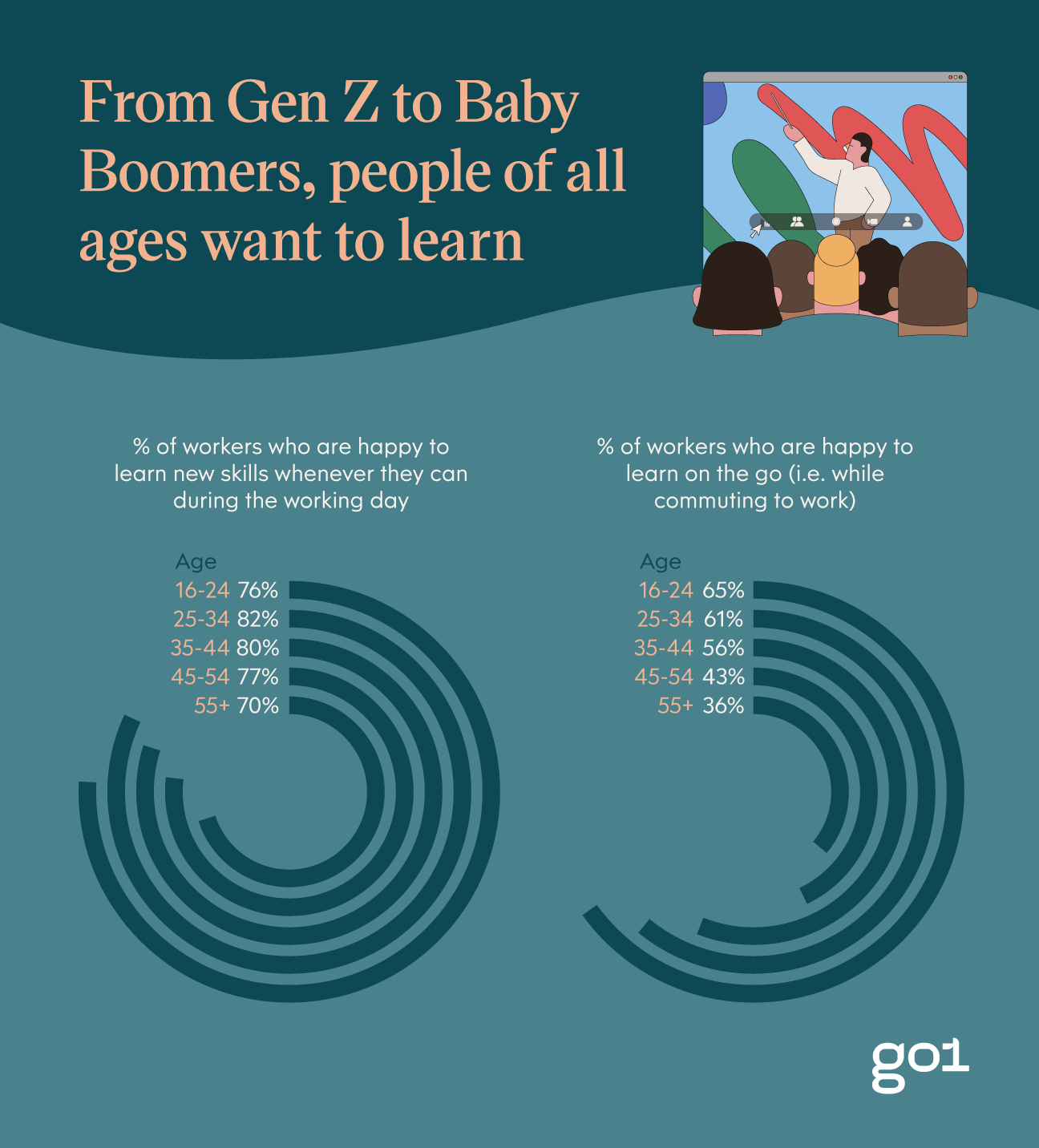An infogram displaying percentages of learners based on age
