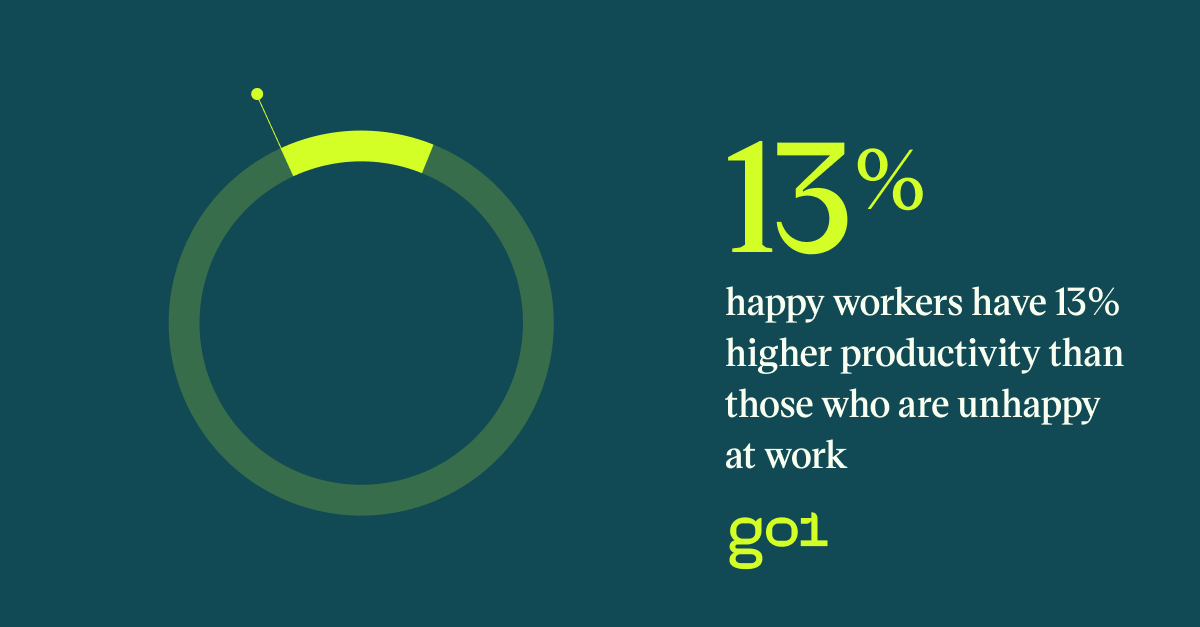 Pull quote with the text: happy workers have 13% higher productivity than those who are unhappy at work