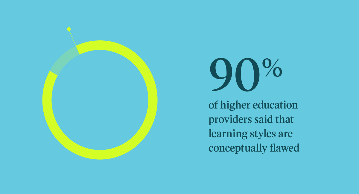 Pull quote with the text: 90% of higher education providers said that learning styles are conceptually flawed