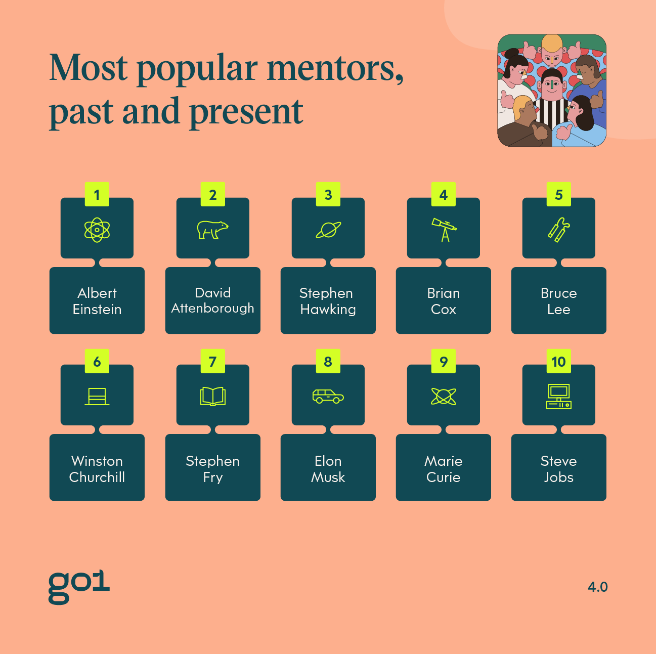 Survey results. Albert Einstein is the most popular mentor people would love to learn from. David Attenborough is second