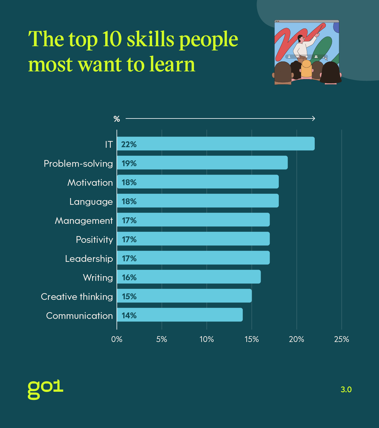 Bar chart showing the top 10 skills people most want to learn. 22% of people want to improve their IT skills