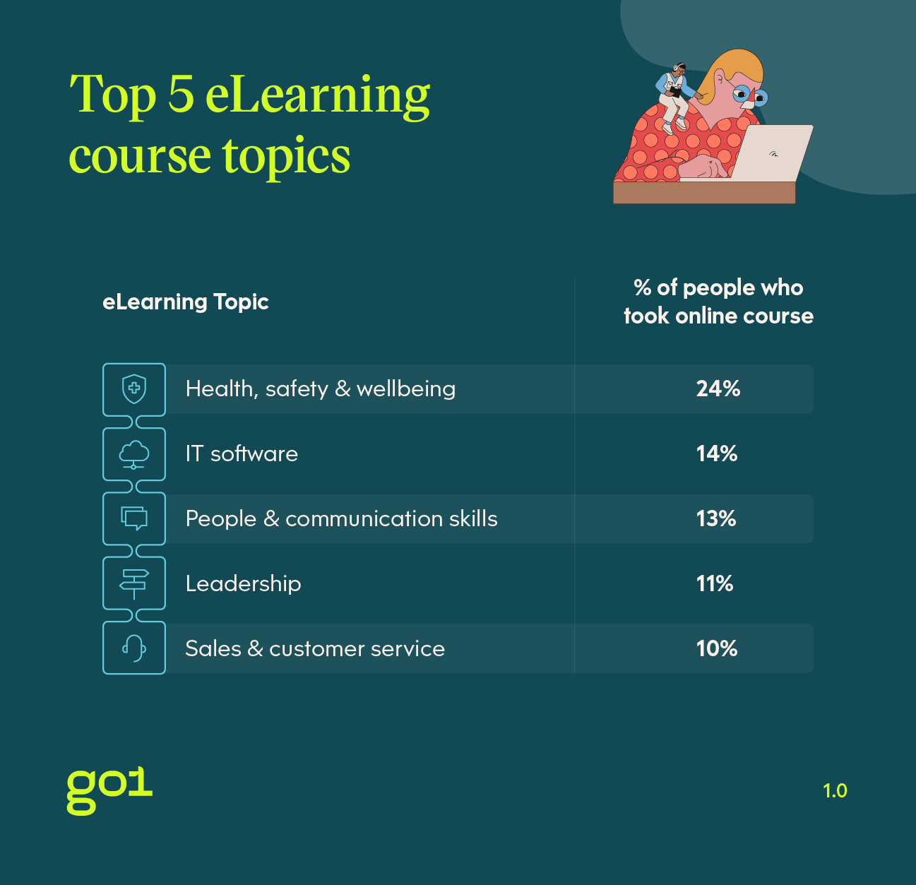 Survey data. The Top 5 eLearning courses. Health, safety, & wellbeing 24%, IT Software 14%, People & communication skills 13%, Leadership 11%, Sales & customer service 10%