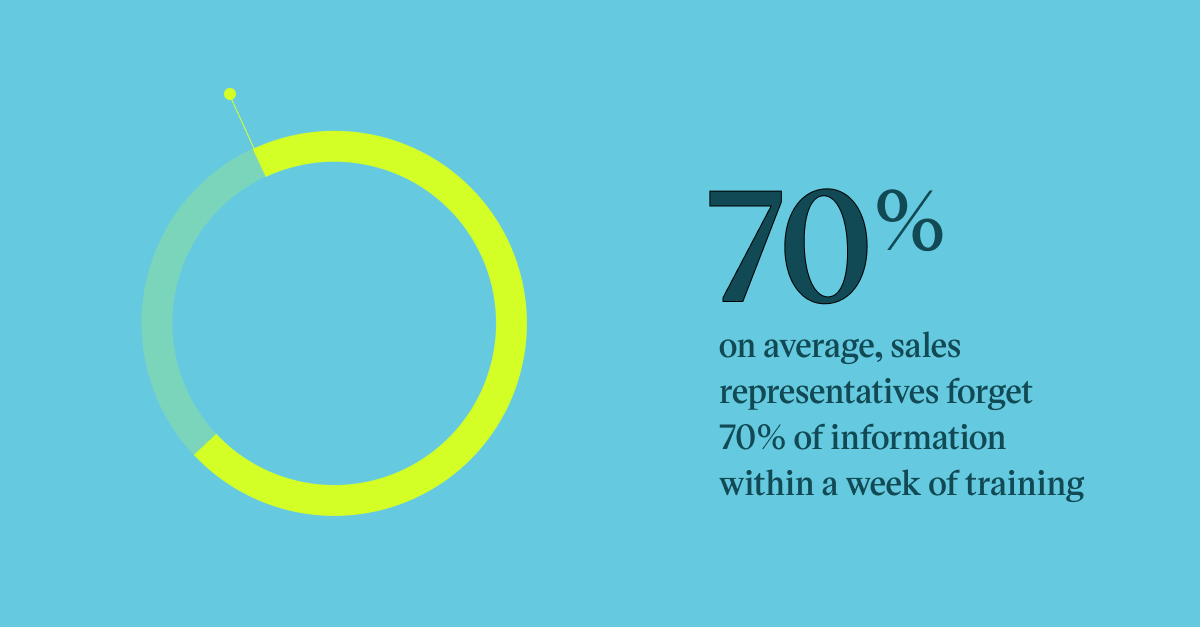 Pull quote with the text: on average, sales representatives forget 70%of information within a week of training