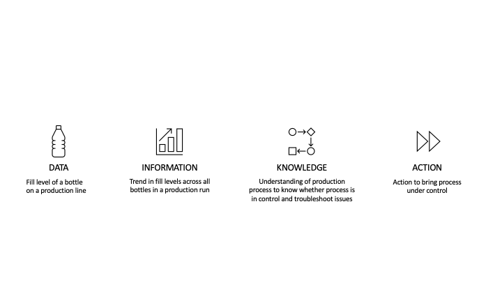 Data, information, knowledge, action diagram