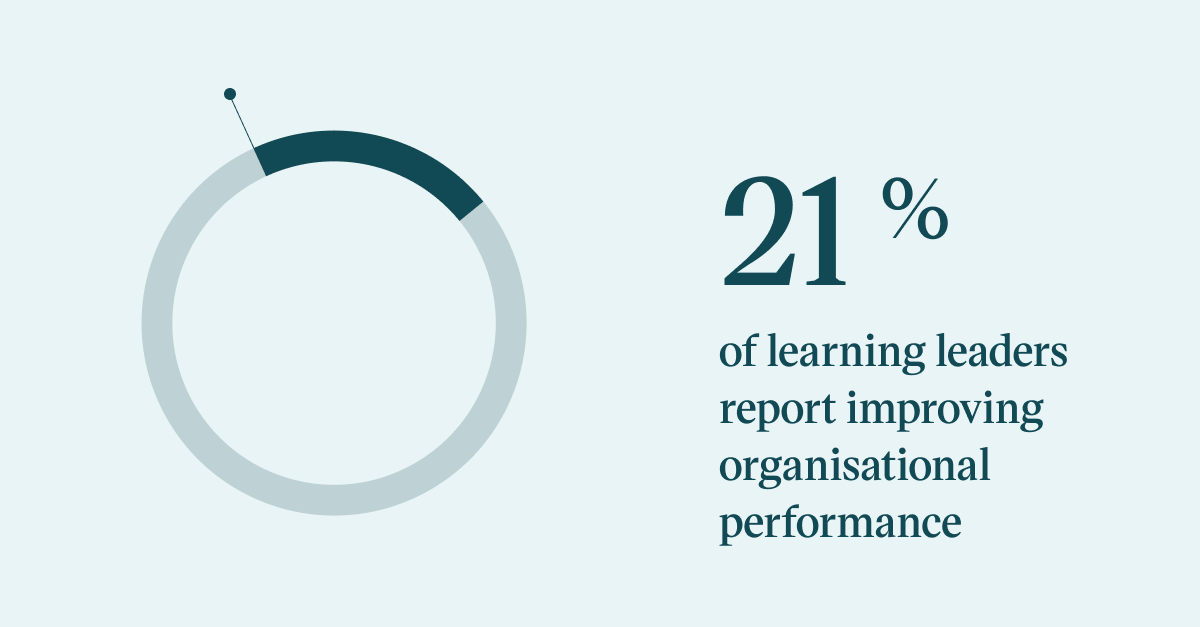 Pull quote with the text: 21% of learning leaders report improving organisational performance
