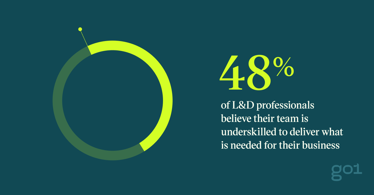 Pull quote with the text: 48% of L&D professionals believe their team is underskilled to deliver what is needed for thier business